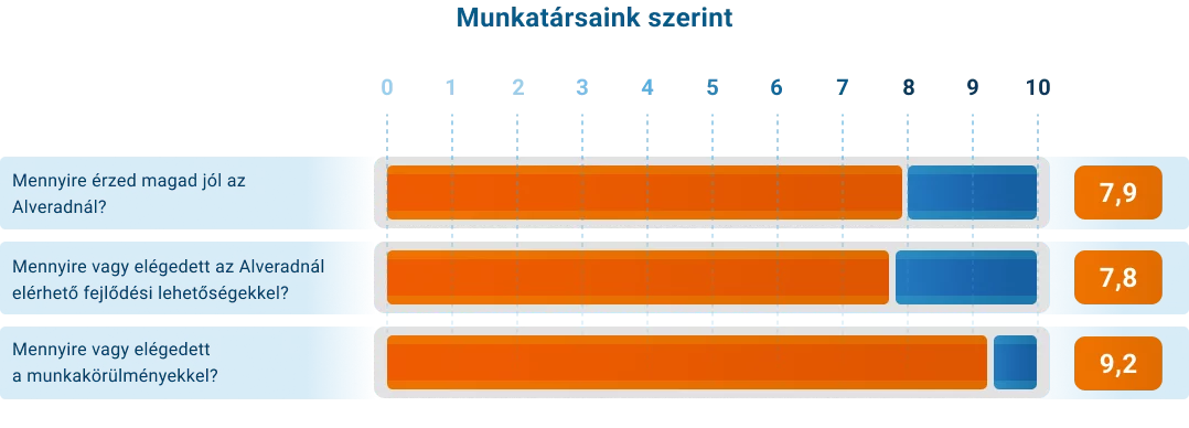 alverad-career-results-1-hu